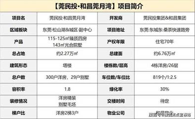 東莞茶山【莞民投·和(hé)昌莞月(yuè)灣】歡迎您@樓盤詳情丨售樓中心-網站